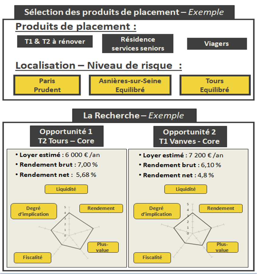 recherche de bien