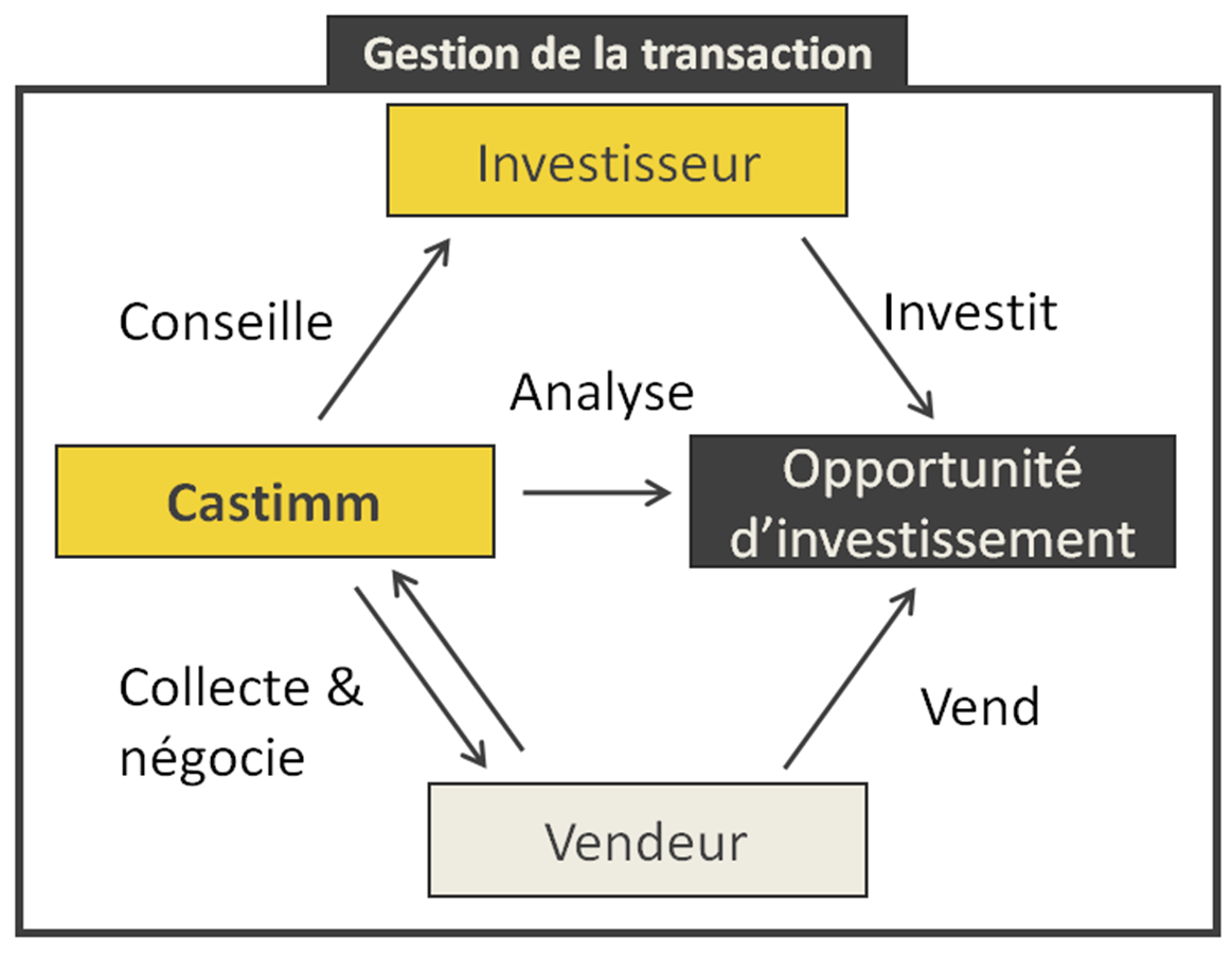 gestion transaction