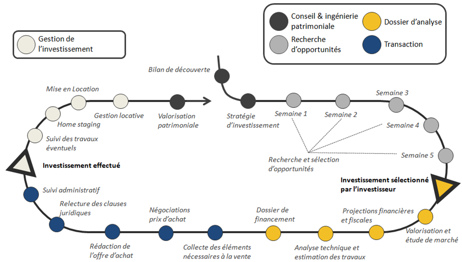 Castimm Investissements – Placements immobiliers sur mesure